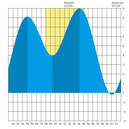 Kalaloch tide chart for Tuesday, December 9, 2025