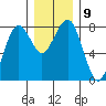 Kalaloch tide chart for Tuesday, December 9, 2025