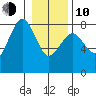 Kalaloch tide chart for Saturday, January 10, 2026