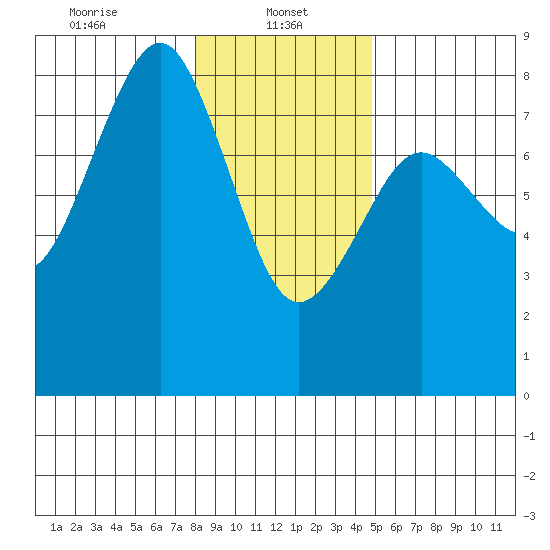 Kalaloch tide chart for Sunday, January 11, 2026