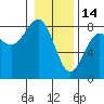 Kalaloch tide chart for Wednesday, January 14, 2026