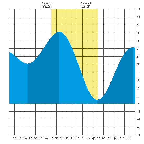 Kalaloch tide chart for Thursday, January 15, 2026