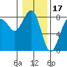 Kalaloch tide chart for Saturday, January 17, 2026