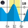 Kalaloch tide chart for Sunday, January 18, 2026
