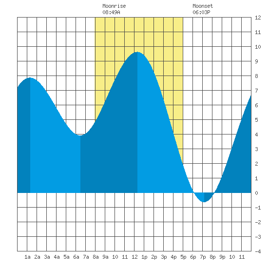 Kalaloch tide chart for Monday, January 19, 2026