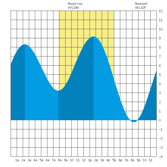 Kalaloch tide chart for Wednesday, January 21, 2026
