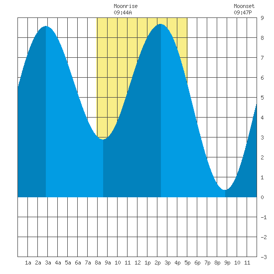 Kalaloch tide chart for Thursday, January 22, 2026