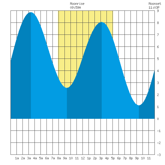 Kalaloch tide chart for Friday, January 23, 2026