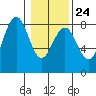 Kalaloch tide chart for Saturday, January 24, 2026