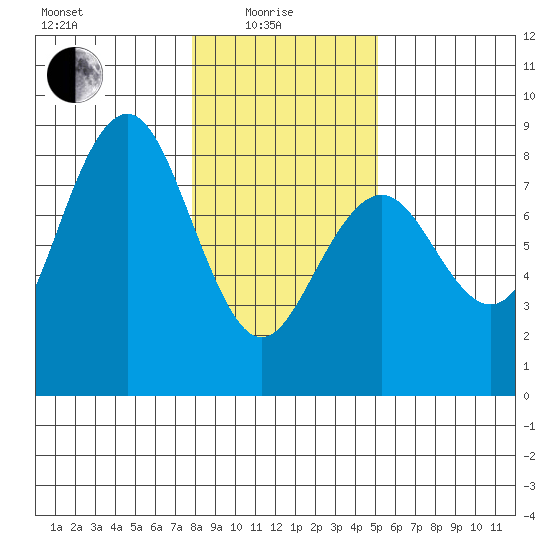 Kalaloch tide chart for Sunday, January 25, 2026