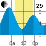 Kalaloch tide chart for Sunday, January 25, 2026