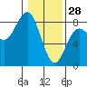 Kalaloch tide chart for Wednesday, January 28, 2026
