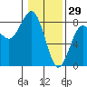 Kalaloch tide chart for Thursday, January 29, 2026