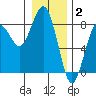 Kalaloch tide chart for Friday, January 2, 2026