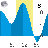 Kalaloch tide chart for Saturday, January 3, 2026