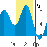 Kalaloch tide chart for Monday, January 5, 2026