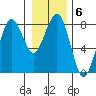 Kalaloch tide chart for Tuesday, January 6, 2026