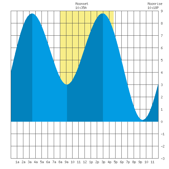Kalaloch tide chart for Wednesday, January 7, 2026