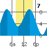 Kalaloch tide chart for Wednesday, January 7, 2026