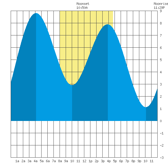 Kalaloch tide chart for Thursday, January 8, 2026