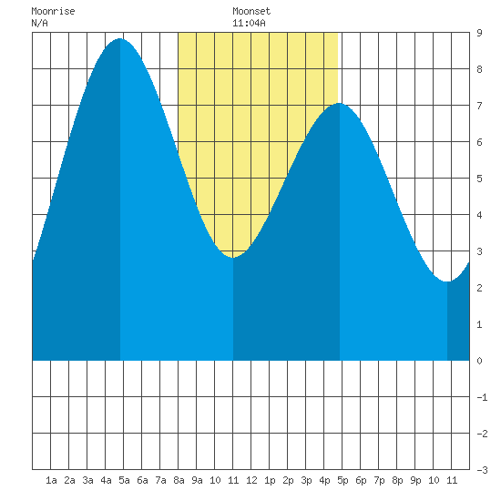 Kalaloch tide chart for Friday, January 9, 2026