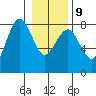 Kalaloch tide chart for Friday, January 9, 2026