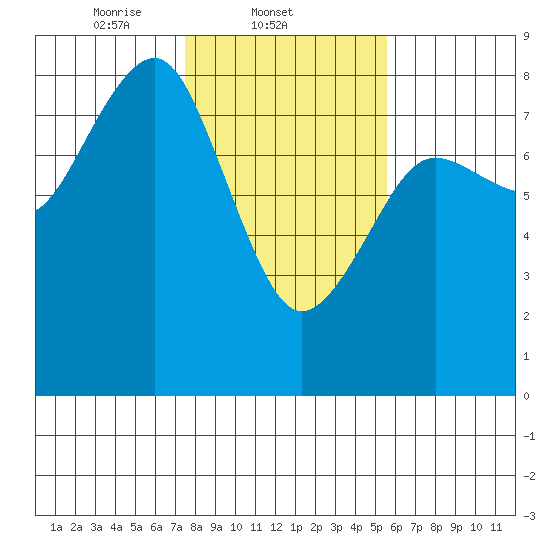 Kalaloch tide chart for Tuesday, February 10, 2026