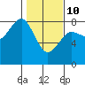 Kalaloch tide chart for Tuesday, February 10, 2026