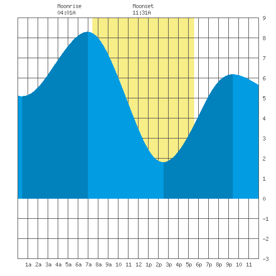 Kalaloch tide chart for Wednesday, February 11, 2026