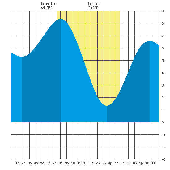 Kalaloch tide chart for Thursday, February 12, 2026