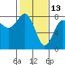 Kalaloch tide chart for Friday, February 13, 2026