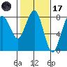 Kalaloch tide chart for Tuesday, February 17, 2026