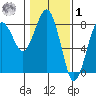 Kalaloch tide chart for Sunday, February 1, 2026