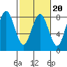 Kalaloch tide chart for Friday, February 20, 2026