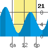 Kalaloch tide chart for Saturday, February 21, 2026