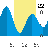 Kalaloch tide chart for Sunday, February 22, 2026