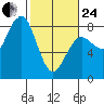 Kalaloch tide chart for Tuesday, February 24, 2026