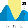 Kalaloch tide chart for Wednesday, February 25, 2026
