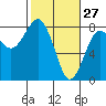 Kalaloch tide chart for Friday, February 27, 2026