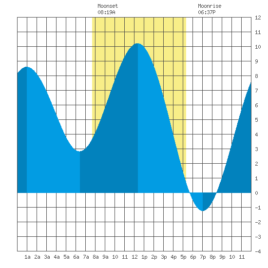 Kalaloch tide chart for Monday, February 2, 2026