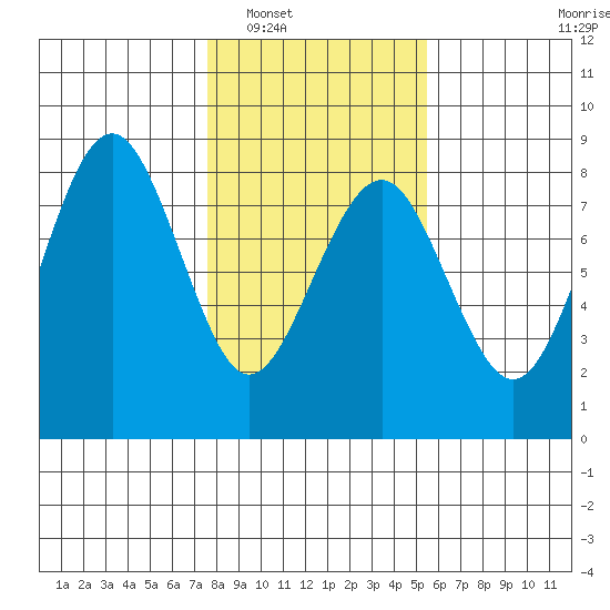 Kalaloch tide chart for Friday, February 6, 2026