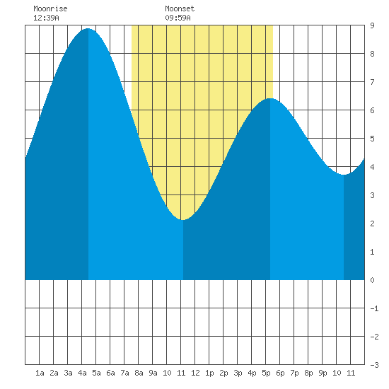 Kalaloch tide chart for Sunday, February 8, 2026
