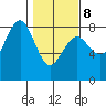 Kalaloch tide chart for Sunday, February 8, 2026