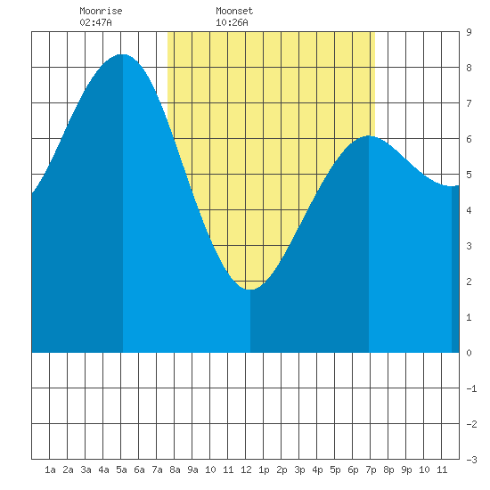 Kalaloch tide chart for Tuesday, March 10, 2026