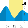 Kalaloch tide chart for Tuesday, March 10, 2026
