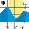 Kalaloch tide chart for Wednesday, March 11, 2026