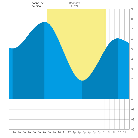 Kalaloch tide chart for Thursday, March 12, 2026