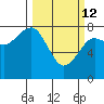 Kalaloch tide chart for Thursday, March 12, 2026
