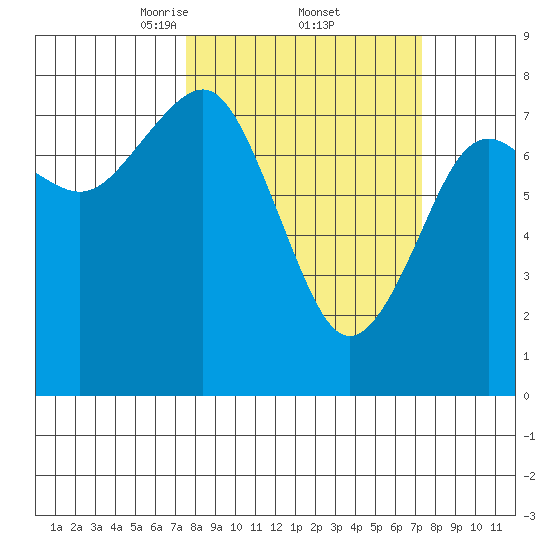 Kalaloch tide chart for Friday, March 13, 2026