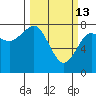 Kalaloch tide chart for Friday, March 13, 2026